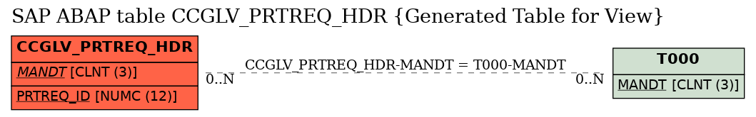 E-R Diagram for table CCGLV_PRTREQ_HDR (Generated Table for View)