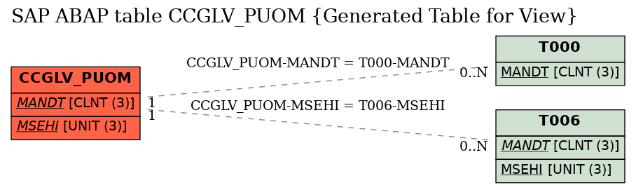 E-R Diagram for table CCGLV_PUOM (Generated Table for View)