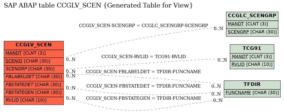 E-R Diagram for table CCGLV_SCEN (Generated Table for View)