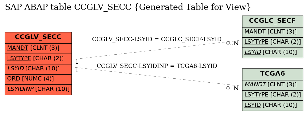 E-R Diagram for table CCGLV_SECC (Generated Table for View)