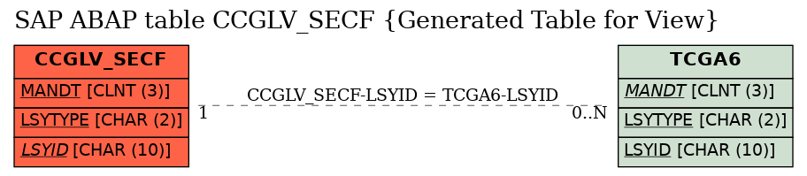 E-R Diagram for table CCGLV_SECF (Generated Table for View)