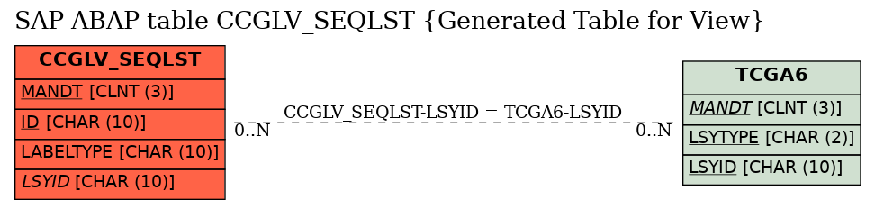 E-R Diagram for table CCGLV_SEQLST (Generated Table for View)