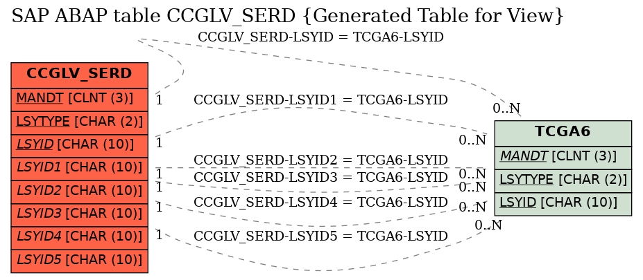 E-R Diagram for table CCGLV_SERD (Generated Table for View)