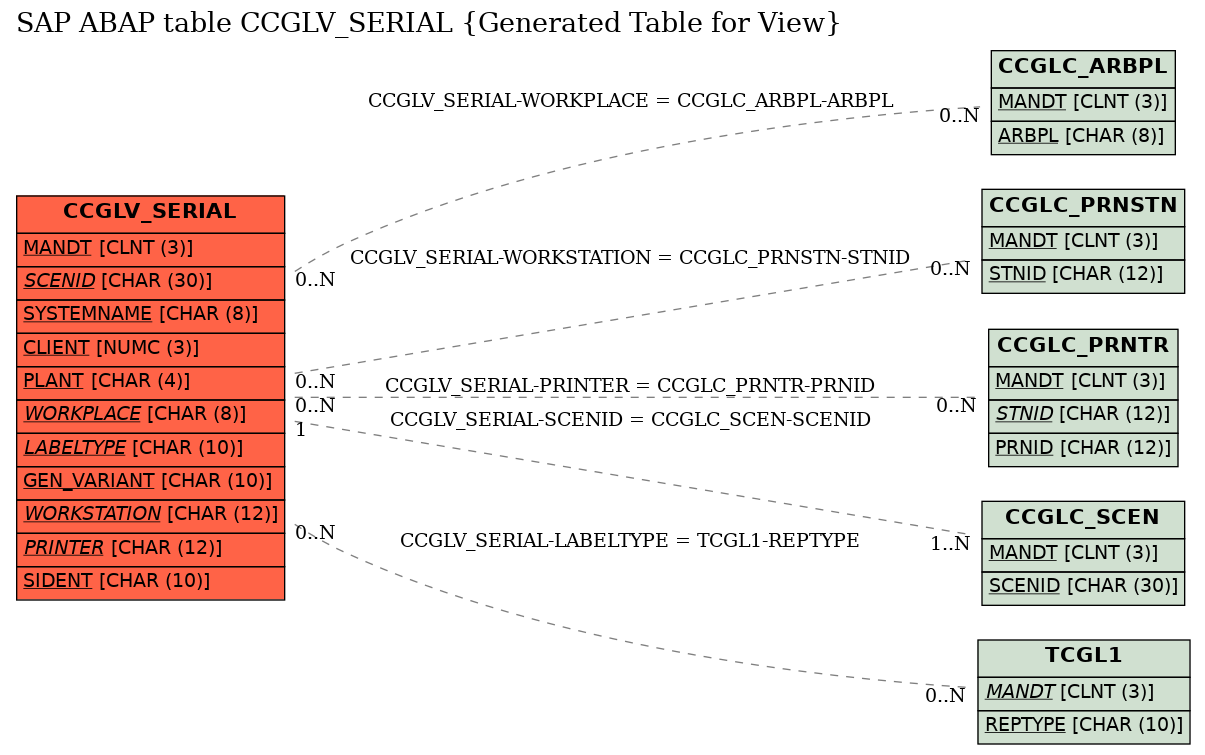 E-R Diagram for table CCGLV_SERIAL (Generated Table for View)