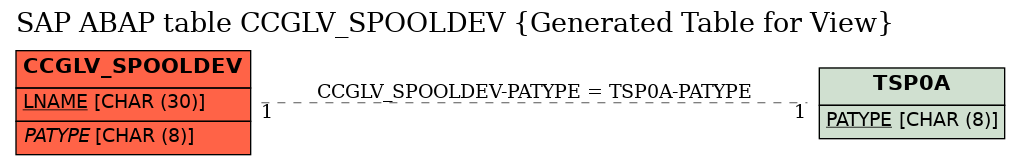 E-R Diagram for table CCGLV_SPOOLDEV (Generated Table for View)