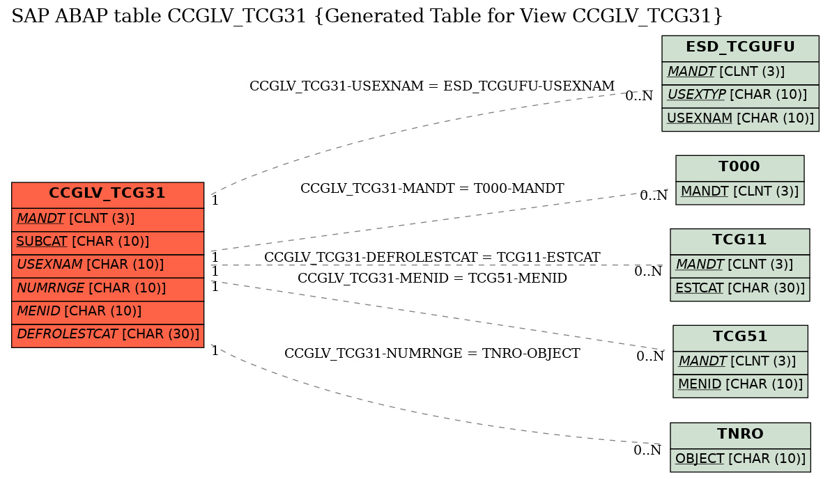 E-R Diagram for table CCGLV_TCG31 (Generated Table for View CCGLV_TCG31)