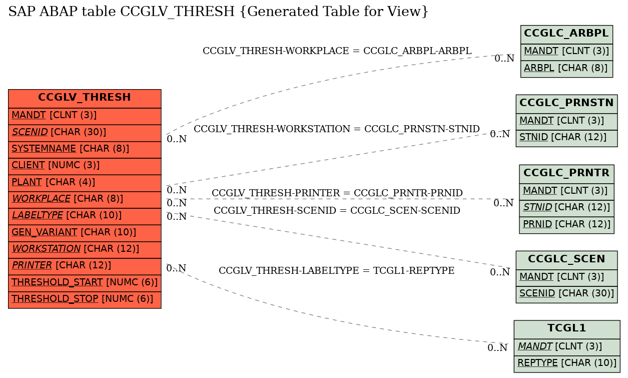 E-R Diagram for table CCGLV_THRESH (Generated Table for View)