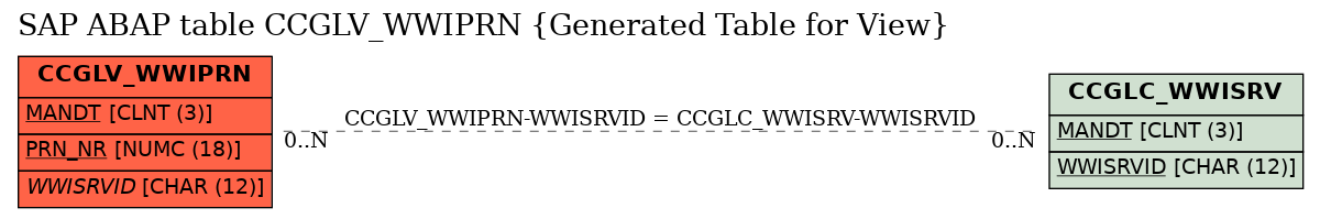 E-R Diagram for table CCGLV_WWIPRN (Generated Table for View)