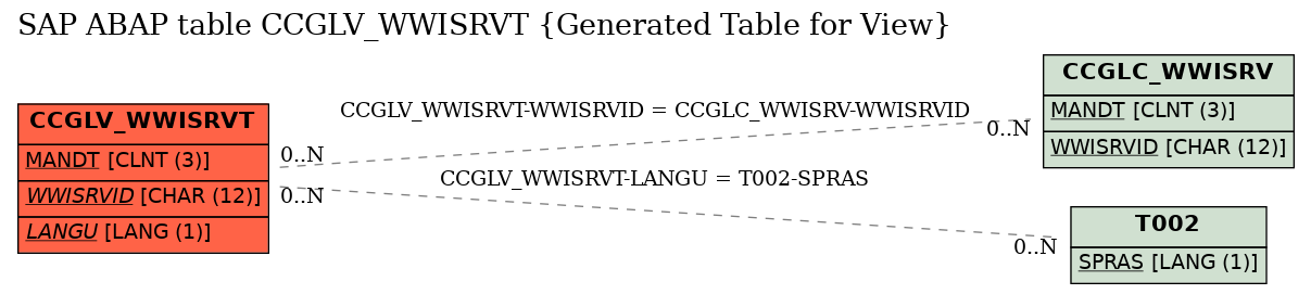 E-R Diagram for table CCGLV_WWISRVT (Generated Table for View)