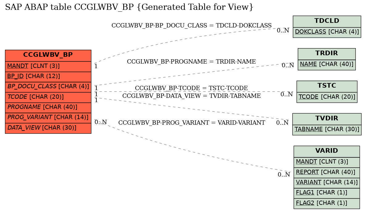 E-R Diagram for table CCGLWBV_BP (Generated Table for View)