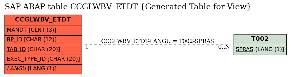 E-R Diagram for table CCGLWBV_ETDT (Generated Table for View)