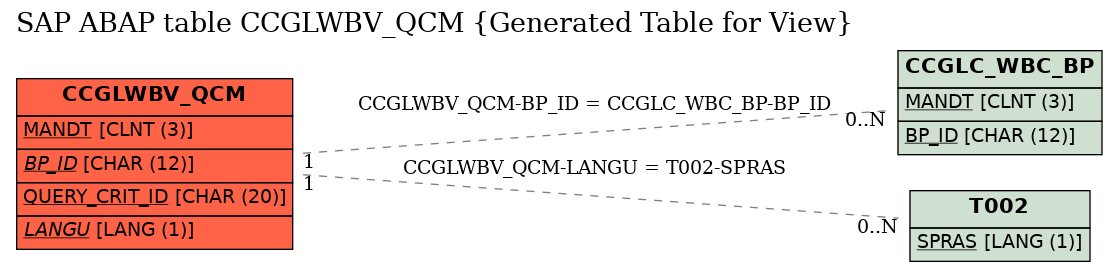 E-R Diagram for table CCGLWBV_QCM (Generated Table for View)