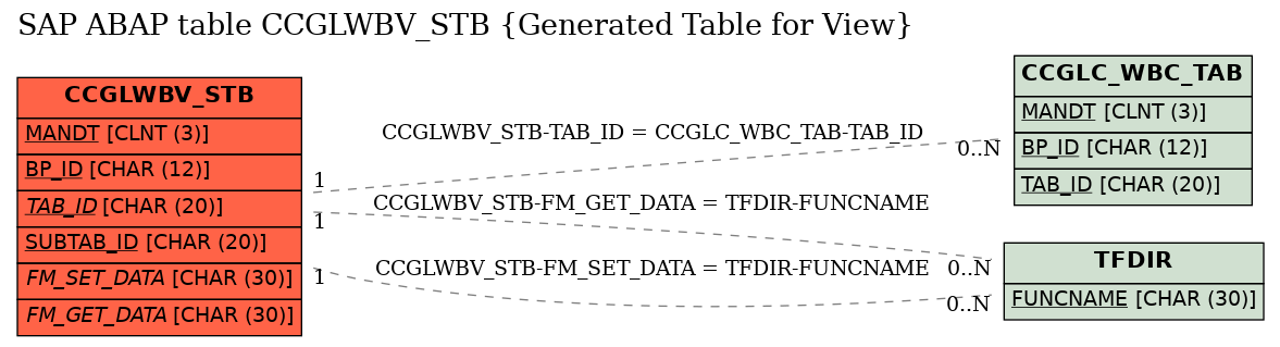 E-R Diagram for table CCGLWBV_STB (Generated Table for View)