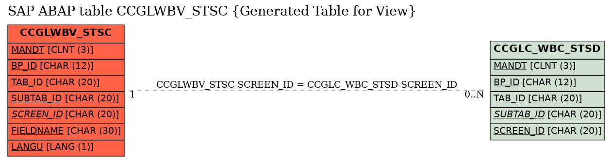 E-R Diagram for table CCGLWBV_STSC (Generated Table for View)