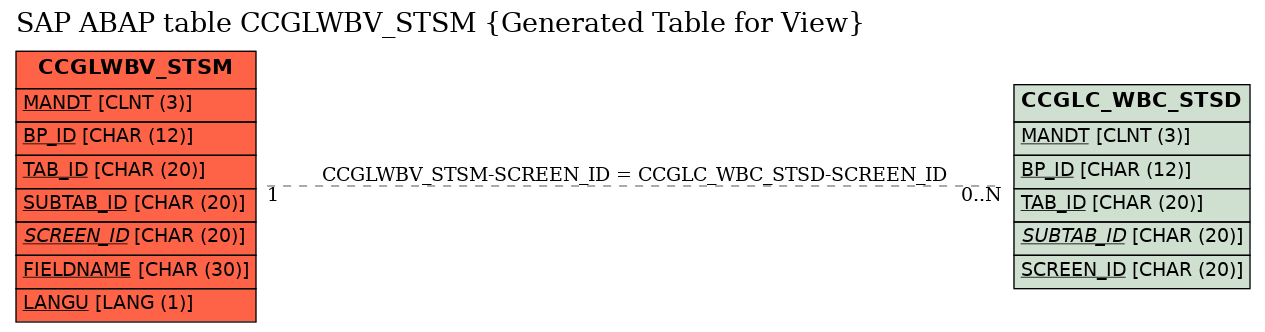 E-R Diagram for table CCGLWBV_STSM (Generated Table for View)