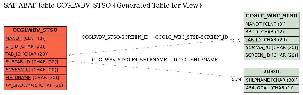 E-R Diagram for table CCGLWBV_STSO (Generated Table for View)