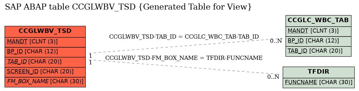 E-R Diagram for table CCGLWBV_TSD (Generated Table for View)