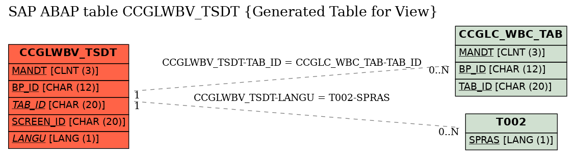 E-R Diagram for table CCGLWBV_TSDT (Generated Table for View)