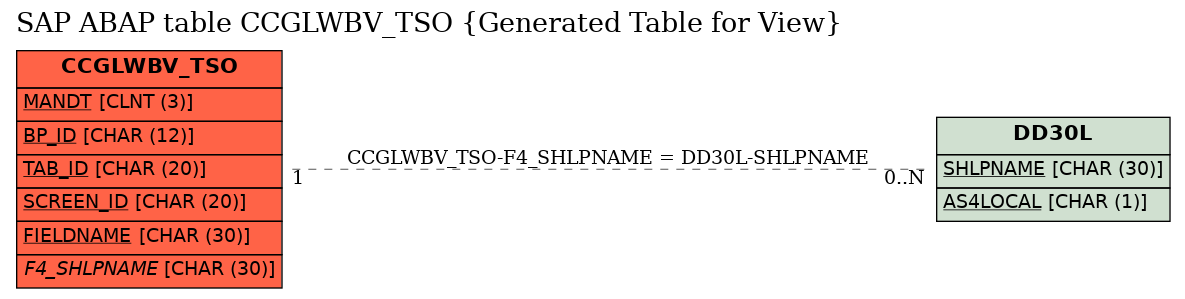 E-R Diagram for table CCGLWBV_TSO (Generated Table for View)