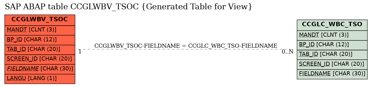 E-R Diagram for table CCGLWBV_TSOC (Generated Table for View)