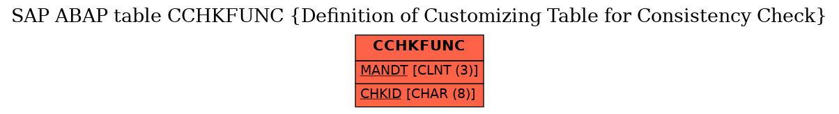 E-R Diagram for table CCHKFUNC (Definition of Customizing Table for Consistency Check)