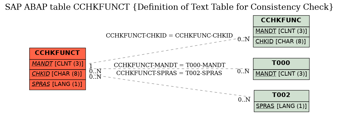 E-R Diagram for table CCHKFUNCT (Definition of Text Table for Consistency Check)