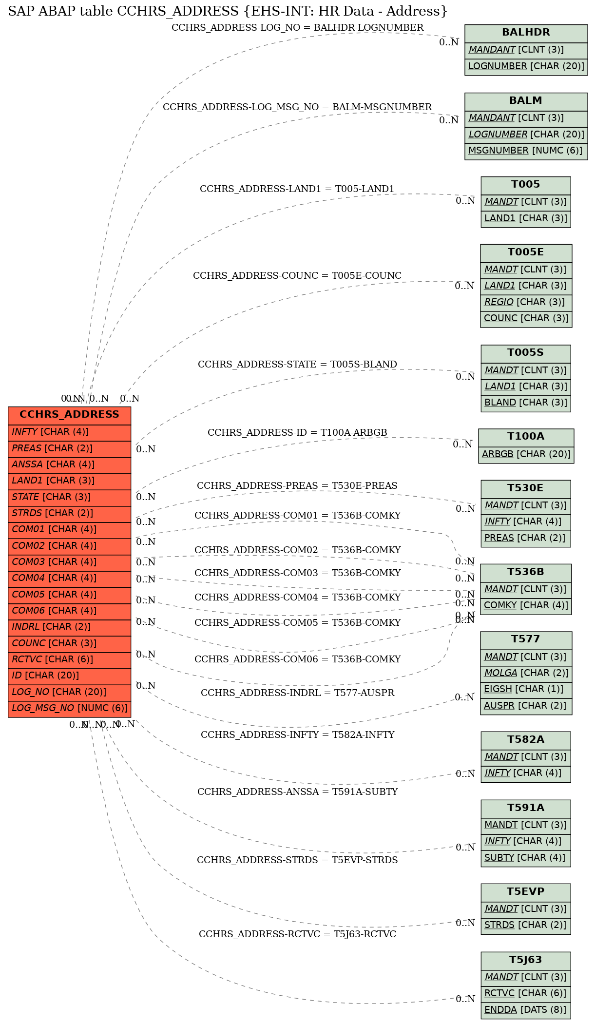 E-R Diagram for table CCHRS_ADDRESS (EHS-INT: HR Data - Address)