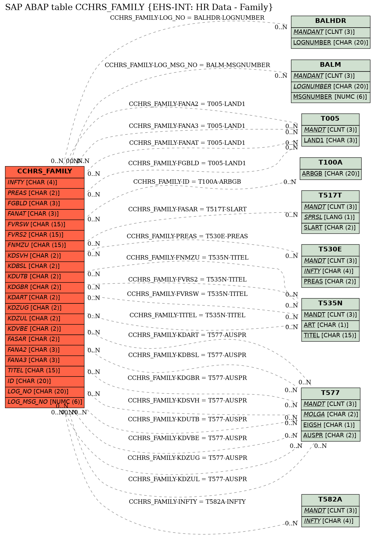 E-R Diagram for table CCHRS_FAMILY (EHS-INT: HR Data - Family)