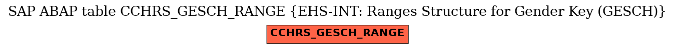 E-R Diagram for table CCHRS_GESCH_RANGE (EHS-INT: Ranges Structure for Gender Key (GESCH))