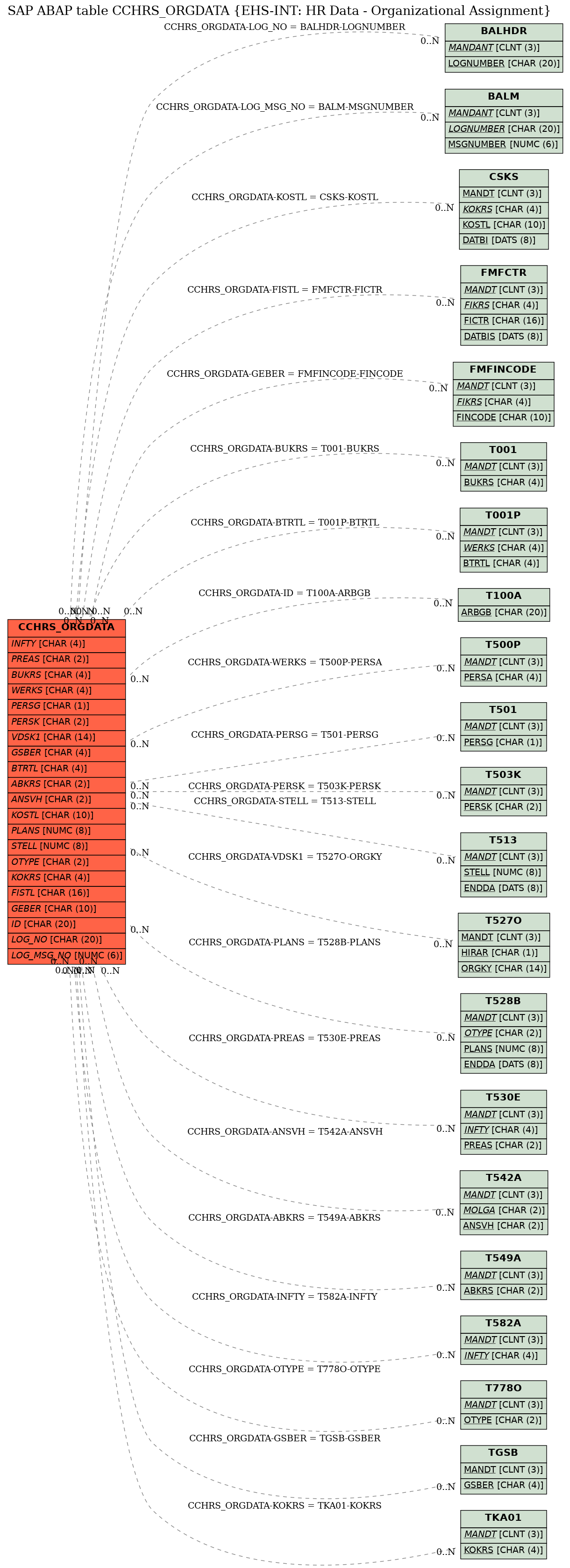 E-R Diagram for table CCHRS_ORGDATA (EHS-INT: HR Data - Organizational Assignment)