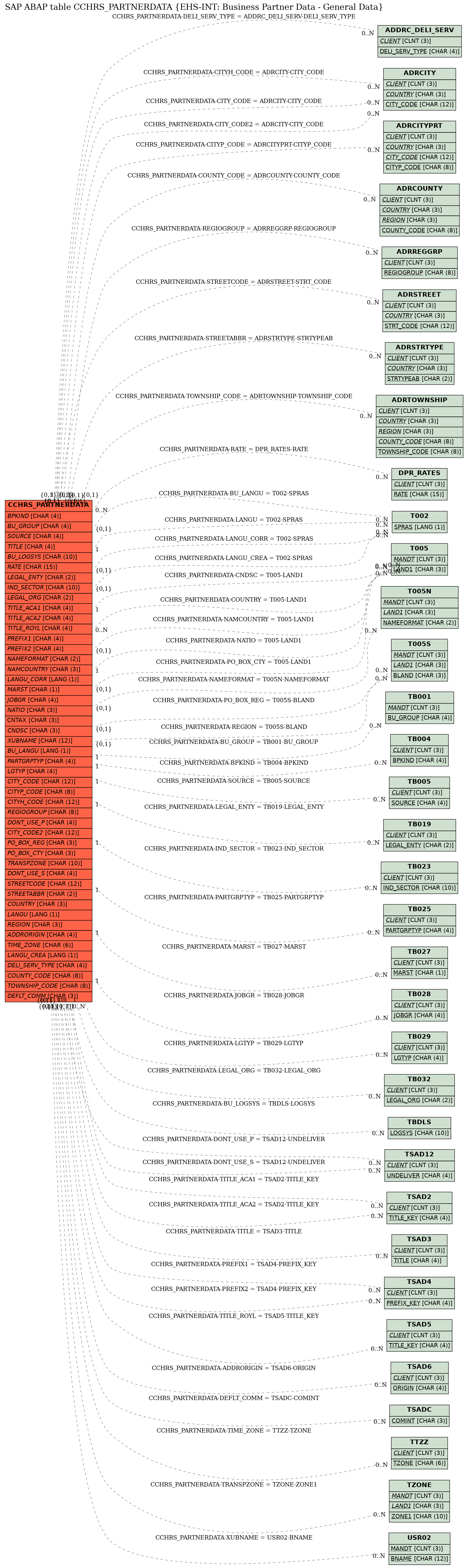 E-R Diagram for table CCHRS_PARTNERDATA (EHS-INT: Business Partner Data - General Data)