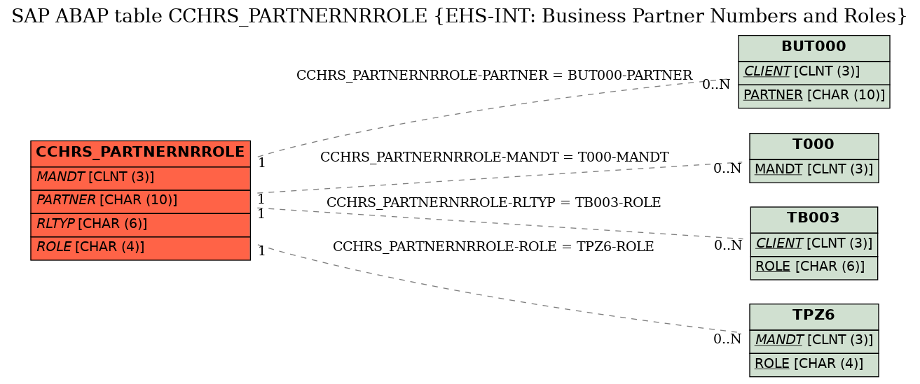 E-R Diagram for table CCHRS_PARTNERNRROLE (EHS-INT: Business Partner Numbers and Roles)