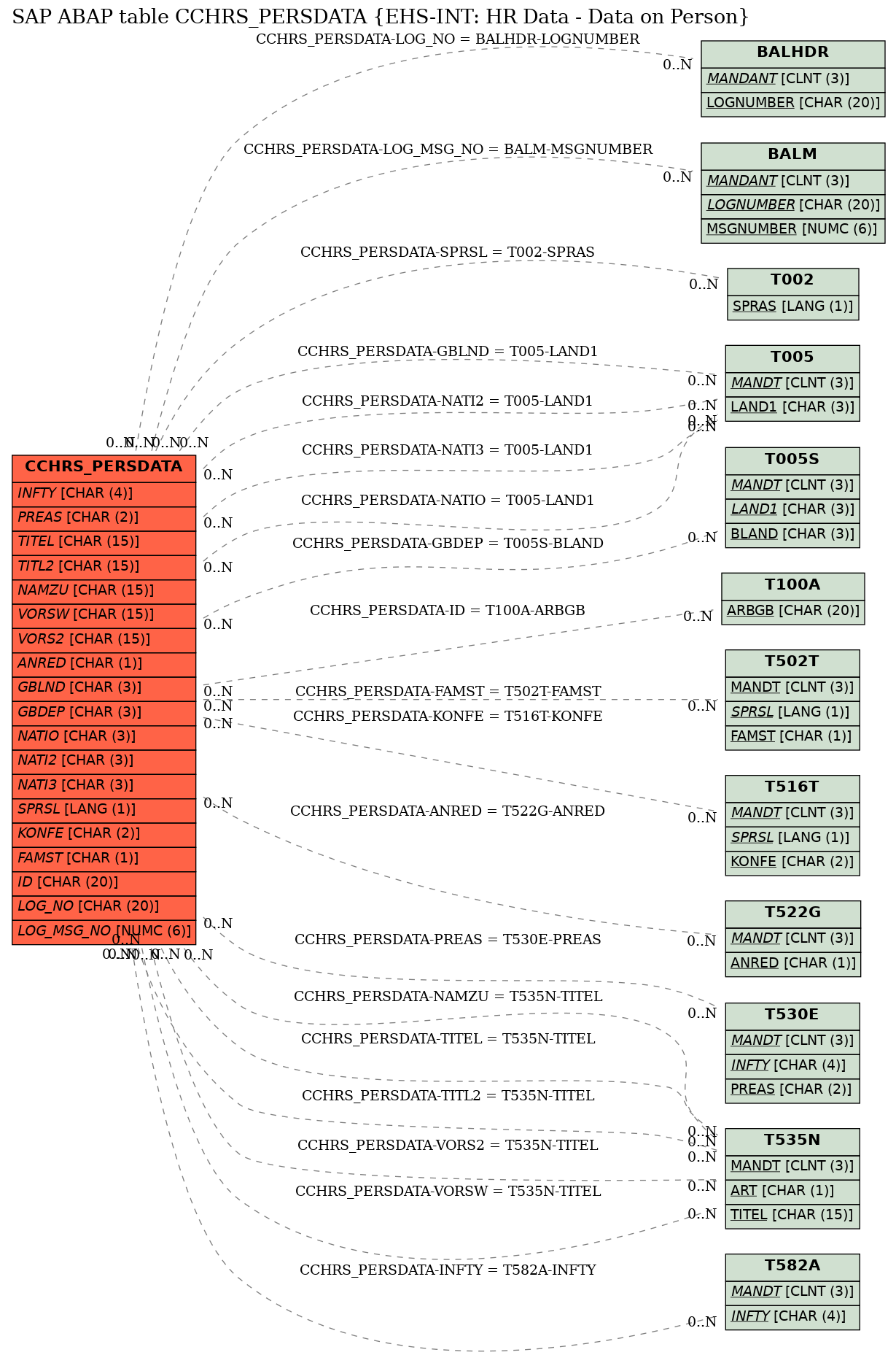 E-R Diagram for table CCHRS_PERSDATA (EHS-INT: HR Data - Data on Person)