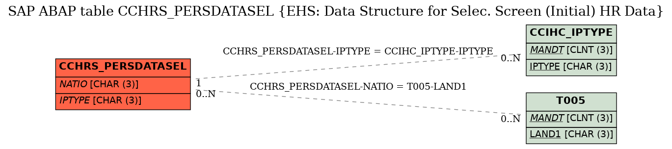 E-R Diagram for table CCHRS_PERSDATASEL (EHS: Data Structure for Selec. Screen (Initial) HR Data)