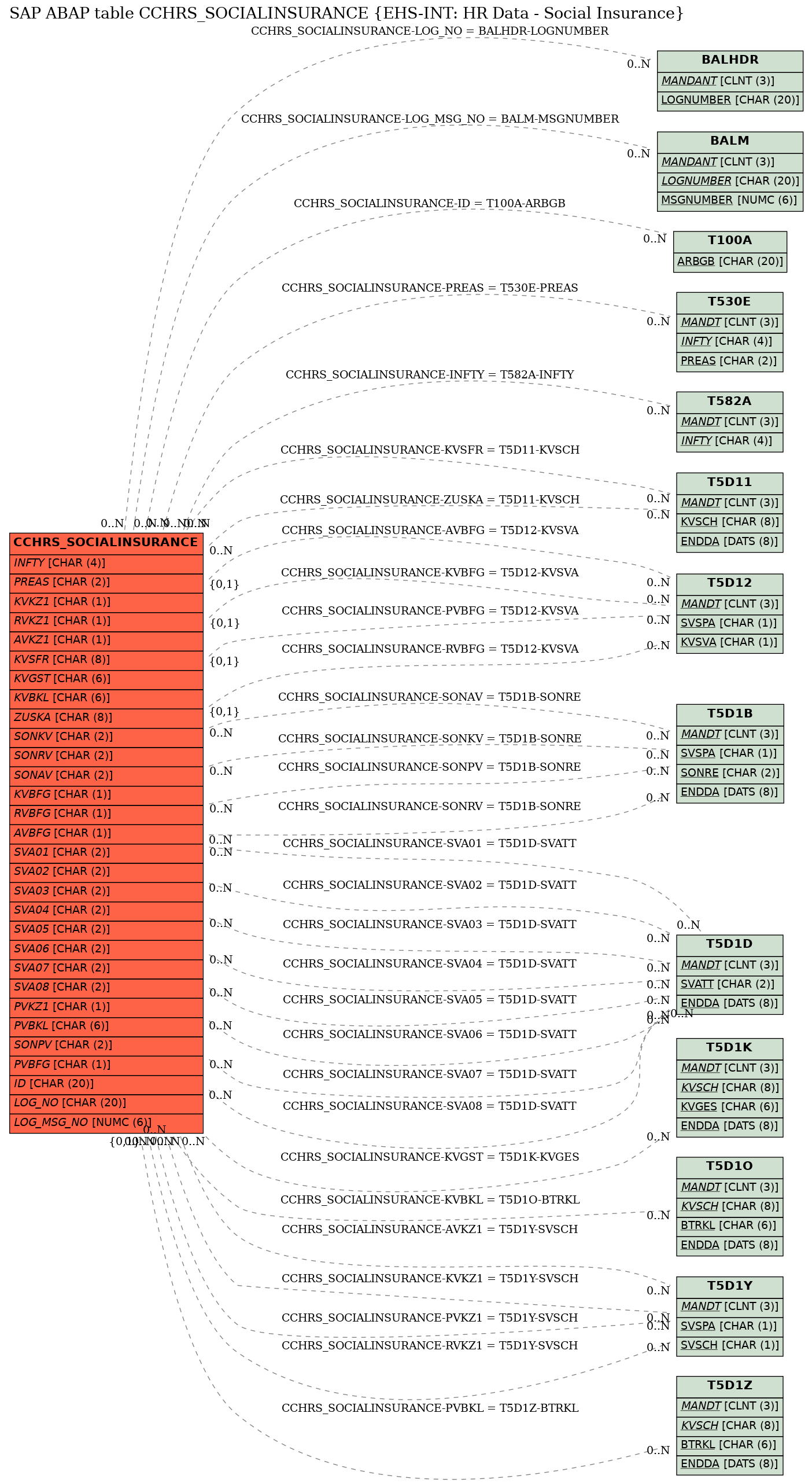 E-R Diagram for table CCHRS_SOCIALINSURANCE (EHS-INT: HR Data - Social Insurance)