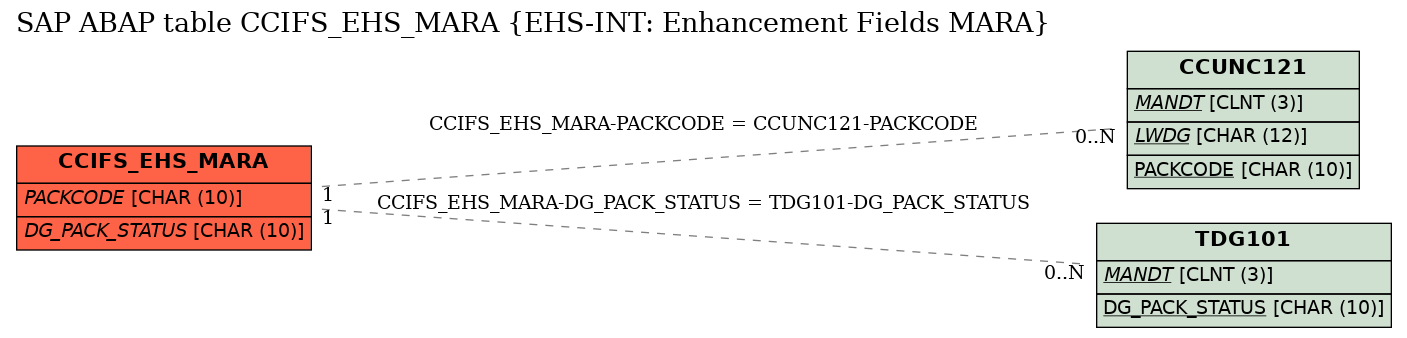 E-R Diagram for table CCIFS_EHS_MARA (EHS-INT: Enhancement Fields MARA)