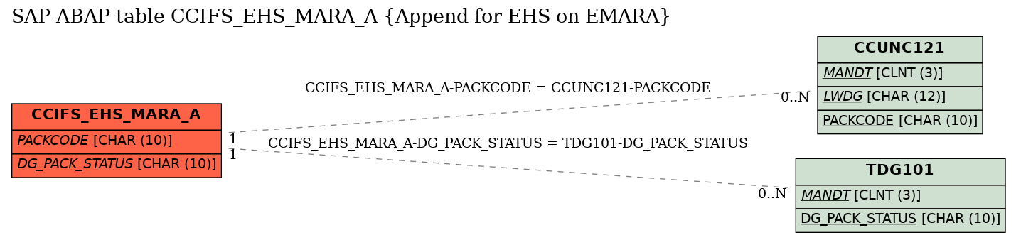 E-R Diagram for table CCIFS_EHS_MARA_A (Append for EHS on EMARA)