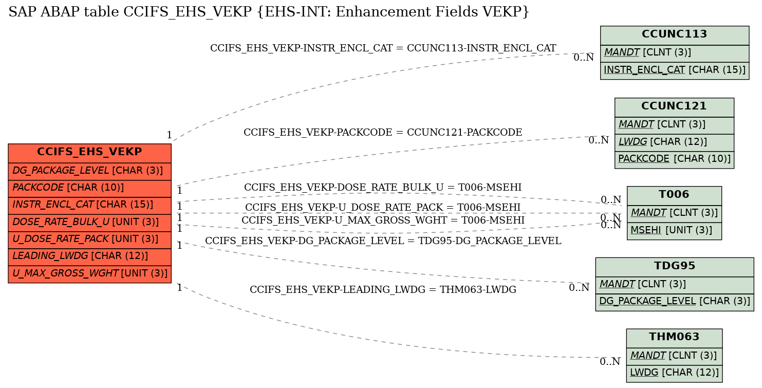 E-R Diagram for table CCIFS_EHS_VEKP (EHS-INT: Enhancement Fields VEKP)