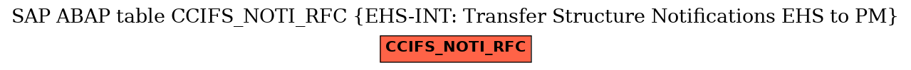 E-R Diagram for table CCIFS_NOTI_RFC (EHS-INT: Transfer Structure Notifications EHS to PM)