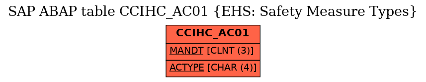 E-R Diagram for table CCIHC_AC01 (EHS: Safety Measure Types)