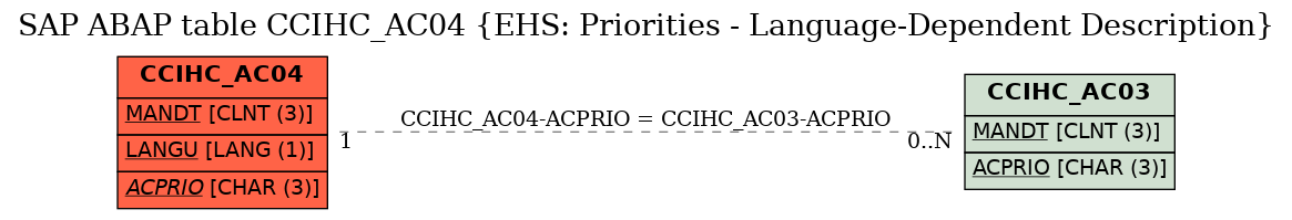 E-R Diagram for table CCIHC_AC04 (EHS: Priorities - Language-Dependent Description)