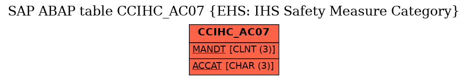 E-R Diagram for table CCIHC_AC07 (EHS: IHS Safety Measure Category)