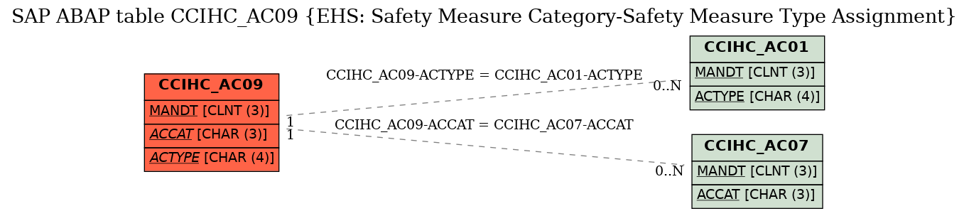 E-R Diagram for table CCIHC_AC09 (EHS: Safety Measure Category-Safety Measure Type Assignment)