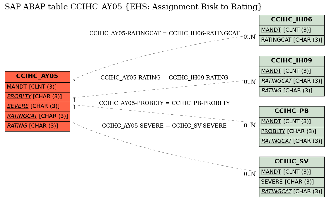 E-R Diagram for table CCIHC_AY05 (EHS: Assignment Risk to Rating)