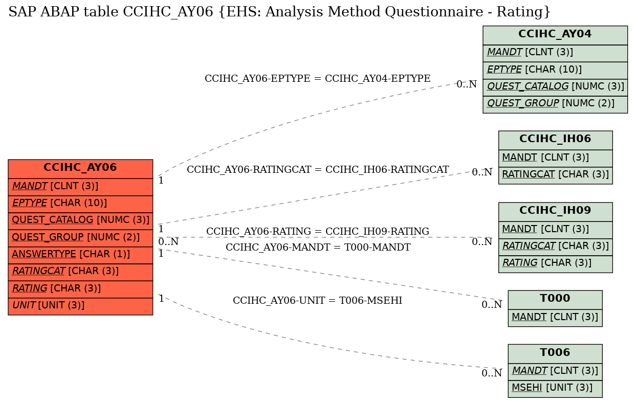 E-R Diagram for table CCIHC_AY06 (EHS: Analysis Method Questionnaire - Rating)