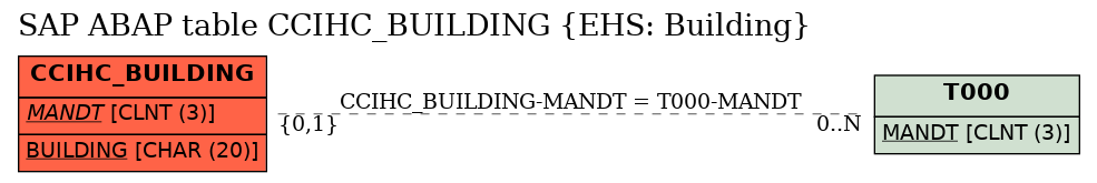 E-R Diagram for table CCIHC_BUILDING (EHS: Building)