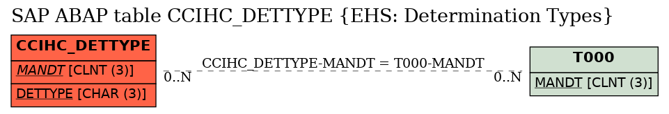 E-R Diagram for table CCIHC_DETTYPE (EHS: Determination Types)