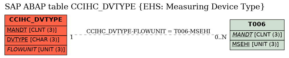 E-R Diagram for table CCIHC_DVTYPE (EHS: Measuring Device Type)