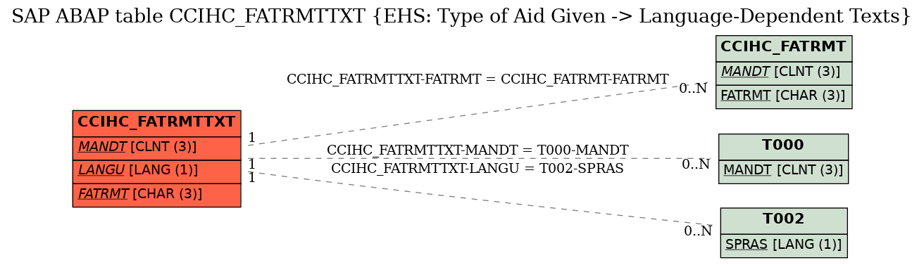 E-R Diagram for table CCIHC_FATRMTTXT (EHS: Type of Aid Given -> Language-Dependent Texts)