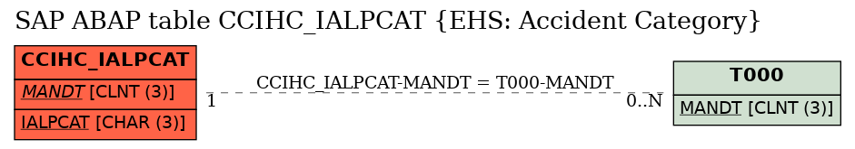 E-R Diagram for table CCIHC_IALPCAT (EHS: Accident Category)